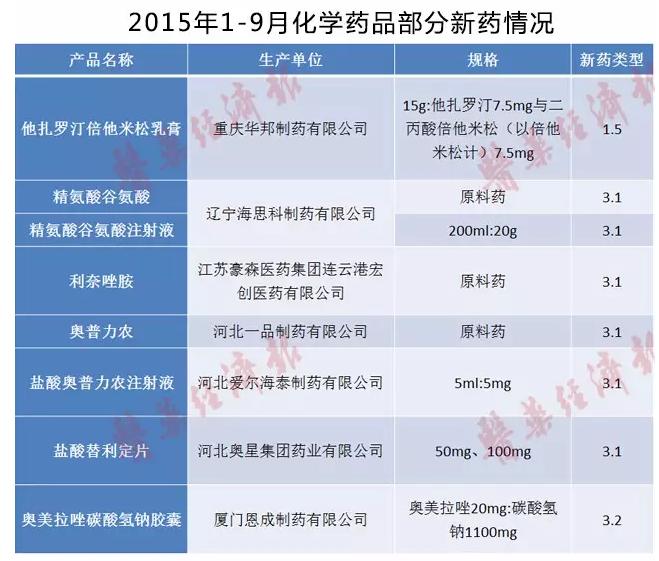 2015年1-9月化学药品部分新药情形
