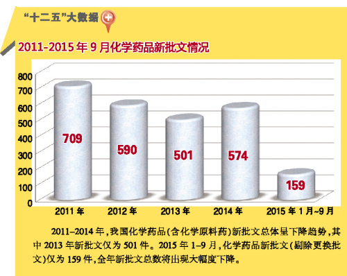 2011-2015年9月化学药品新批文情形