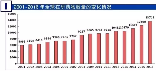 2001-2016年全球在研药物数目的转变情形