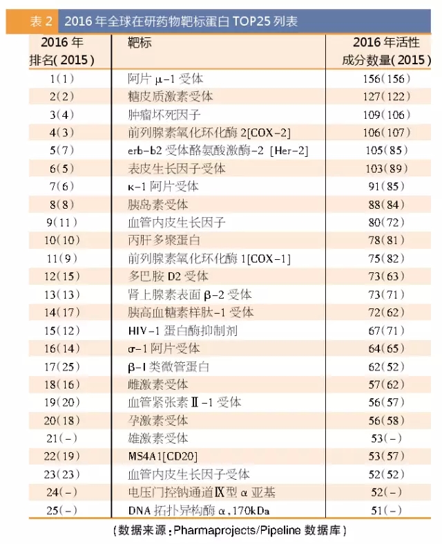 2016年全球在研药物靶标卵白top25列表