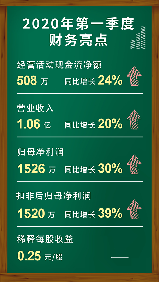 旋乐吧spin82020年第一季度财务亮点