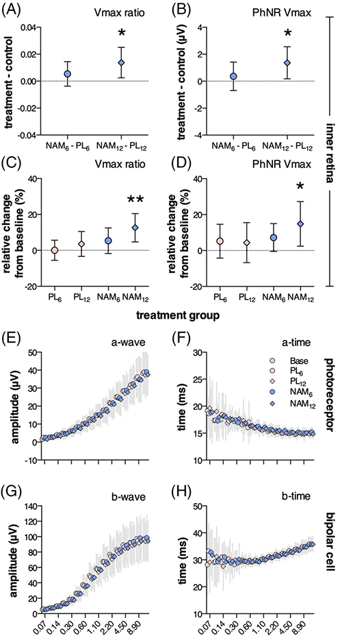 NAM干预后第12周，，，，视网膜内部功效显着改善