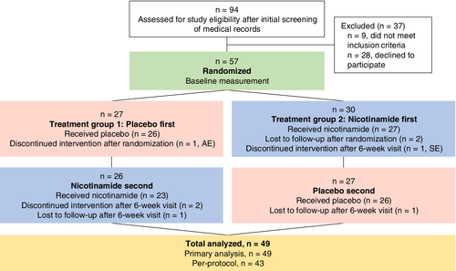 加入者被随机分派首先接受慰藉剂或首先接受烟酰胺