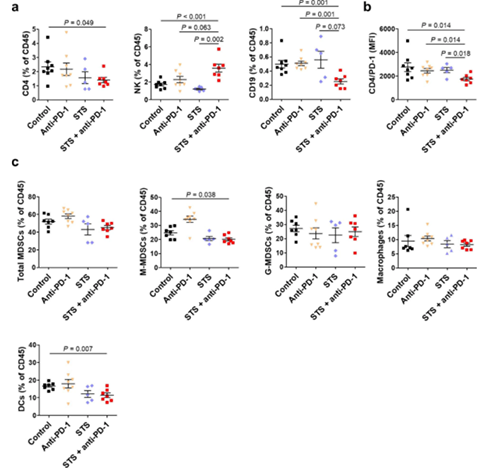 间歇性禁食与PD-1或PD-L1阻断剂的组合可降低肿瘤的生长，，，，，，，并增添同源肺癌移植小鼠模子的存活率。。。。这种作用与肿瘤微情形中Treg细胞的镌汰和效应T细胞的增添有关。。。。
