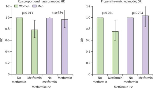 没使用二甲双胍的人与使用二甲双胍的人的生涯率举行较量