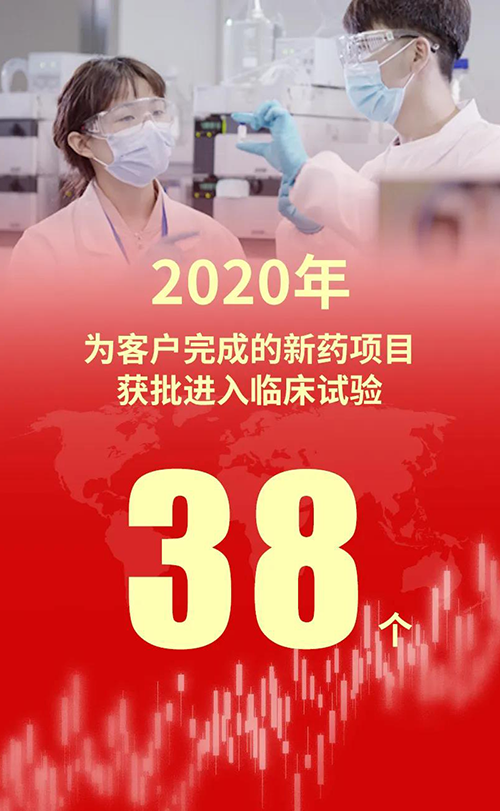 2020年，，，旋乐吧spin8为客户完成的新药项目获批进入临床试验38个