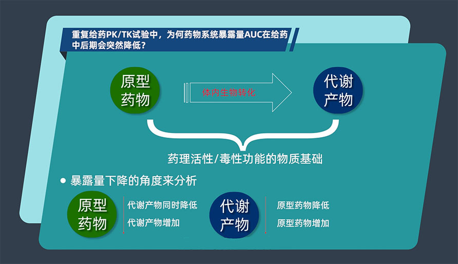 重复给药PK/TK试验中，，，，，，，，为何药物系统袒露量AUC在给药中后期会突然降低？？？？