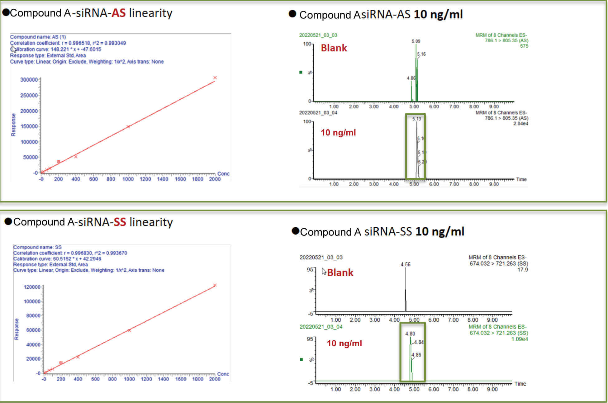 旋乐吧spin8案例：Compound A –siRNA plasma quantification (20 ?L plasma).jpg