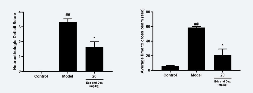 神经功效药效学考察：A Zea-longa评分；；；；；；；B 平衡木通过时间；；；；；；；.jpg