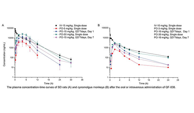QF-036是一种高效的HIV-1抑制剂，，，，具有优异的和药代动力学特征，，，，PK研究通过旋乐吧spin8举行