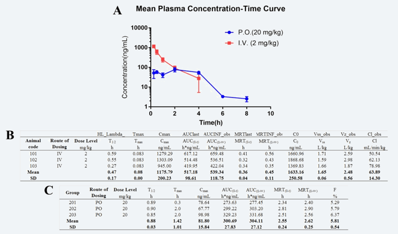 研究职员设计合成STAT3和HDAC双通路抑制剂用于治疗实体肿瘤，，，，，PK实验通过旋乐吧spin8举行