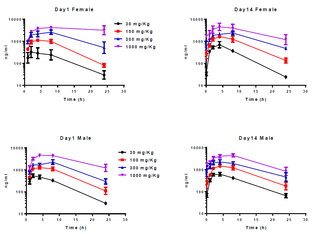 开发具有口服活性的高度选择性卵泡刺激激素受体激动剂，，，，，且举行临床前研究。。。。。其中对大鼠和狗的毒理学评估通过旋乐吧spin8举行