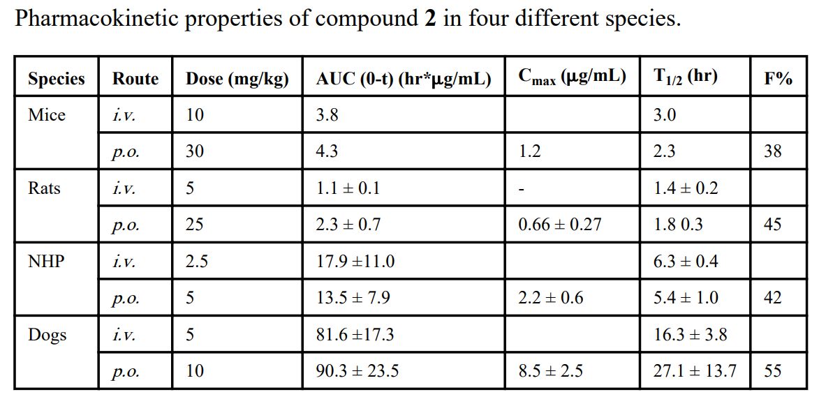 IAP卵白是有吸引力的癌症治疗靶点。。。。。SM-406 是一种口服有用的IAP拮抗剂。。。。。SM-406 在雄性SD大鼠、比格犬和NHP中的PK研究通过旋乐吧spin8举行