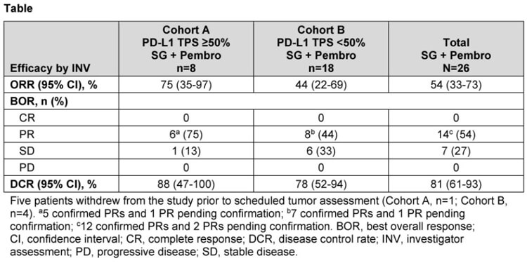 联合治疗计划：戈沙妥珠单抗+帕博利珠单抗±铂类药物，，，，，II期试验数据宣布.jpg