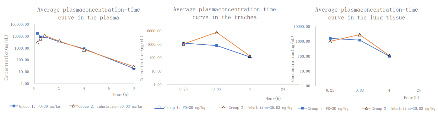 PK案例:大鼠经口鼻袒露，，，，给药48分钟