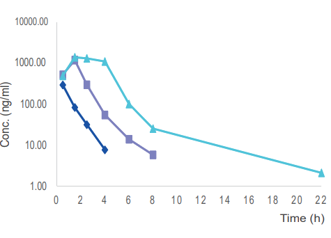  毒理案例:大鼠和犬的口鼻袒露，，，，GLP毒理