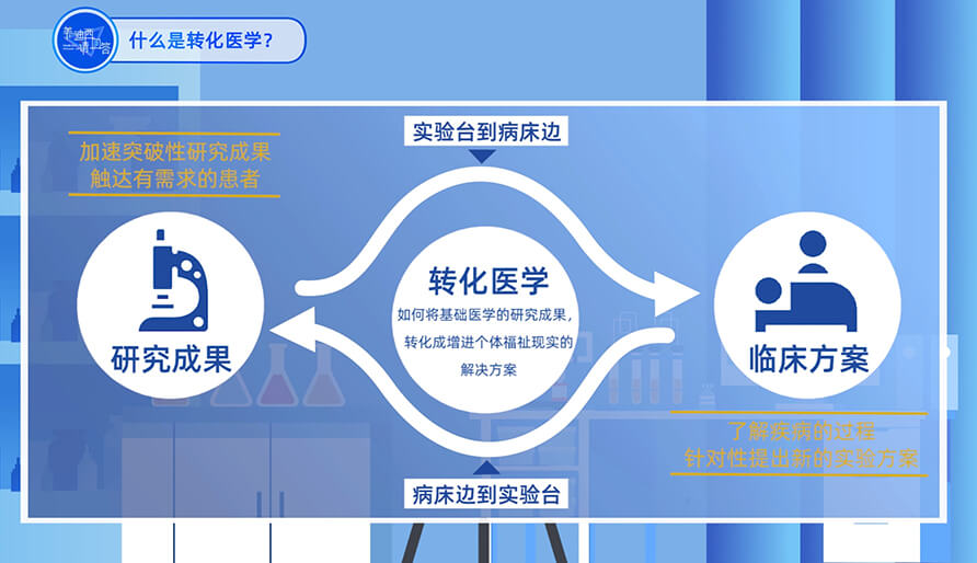 什么是转化医学？？？？？？？