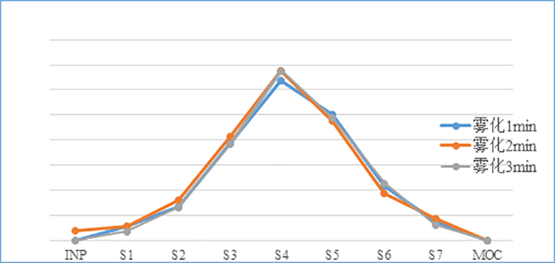 吸入制剂（新药，，，纳米抗体）-雾化时间的选择--微细粒子剂量