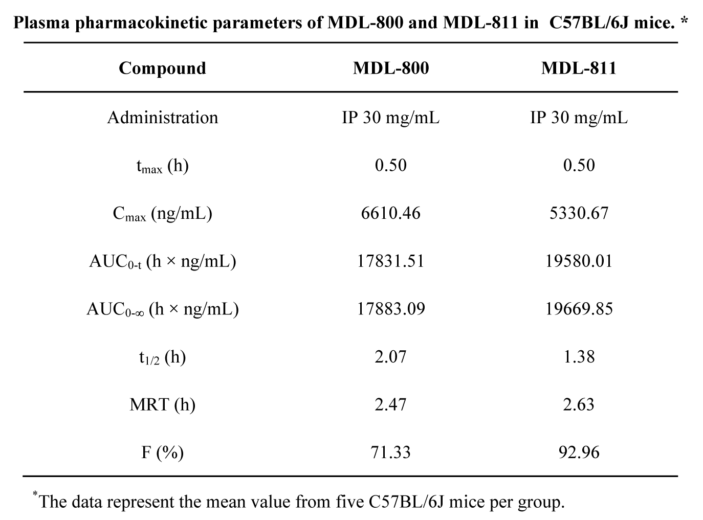 SIRT6变构激活剂在结直肠癌中施展治疗作用，，，，，，，，本研究中PK实验通过旋乐吧spin8举行
