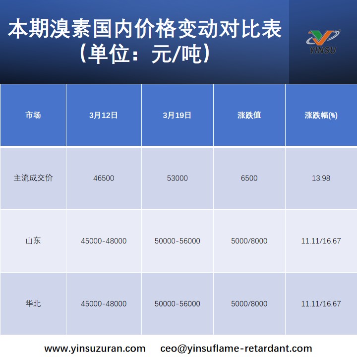 本期溴素国内价值改观对比表(单元:元/吨) 本期溴素国内价值改观对比表(单元:元/吨)