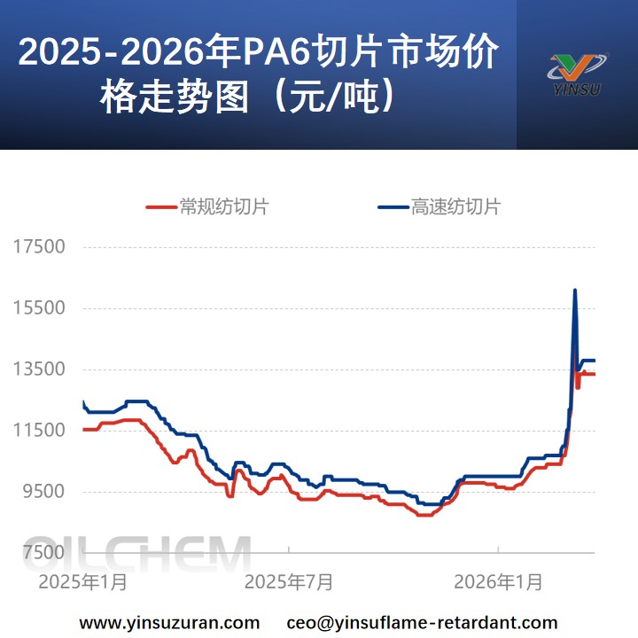 2025-2026年PA6切片市场价值走势图(元/吨) 2025-2026年PA6切片市场价值走势图(元/吨)