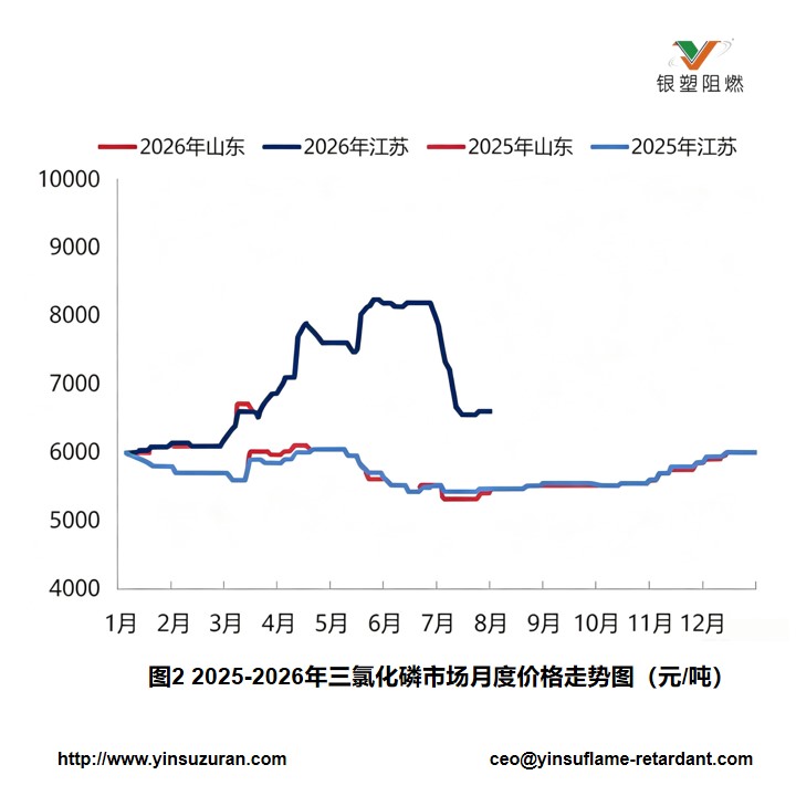 0803-鍥句簩2025-2026骞翠笁姘寲纾峰競鍦烘湀搴︿环鏍艰蛋鍔垮浘.jpg