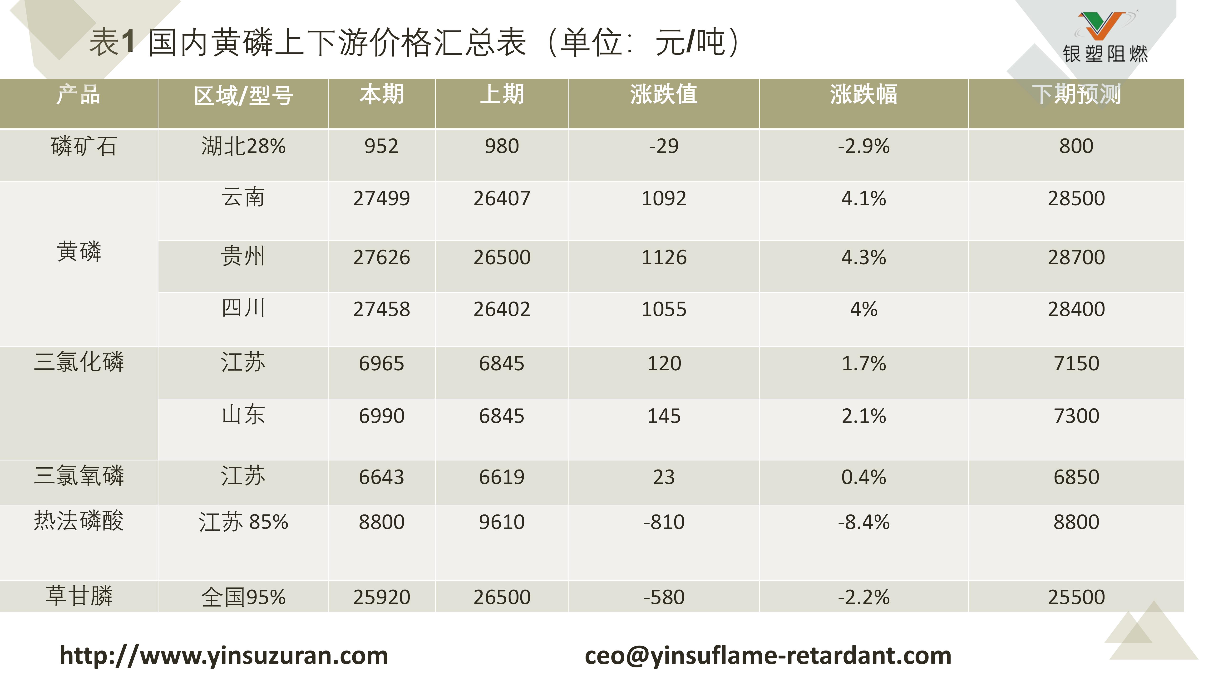 0907-表1 国内黄磷高低游价值汇总表(单元:元吨).jpg 0907-表1 国内黄磷高低游价值汇总表(单元:元吨).jpg