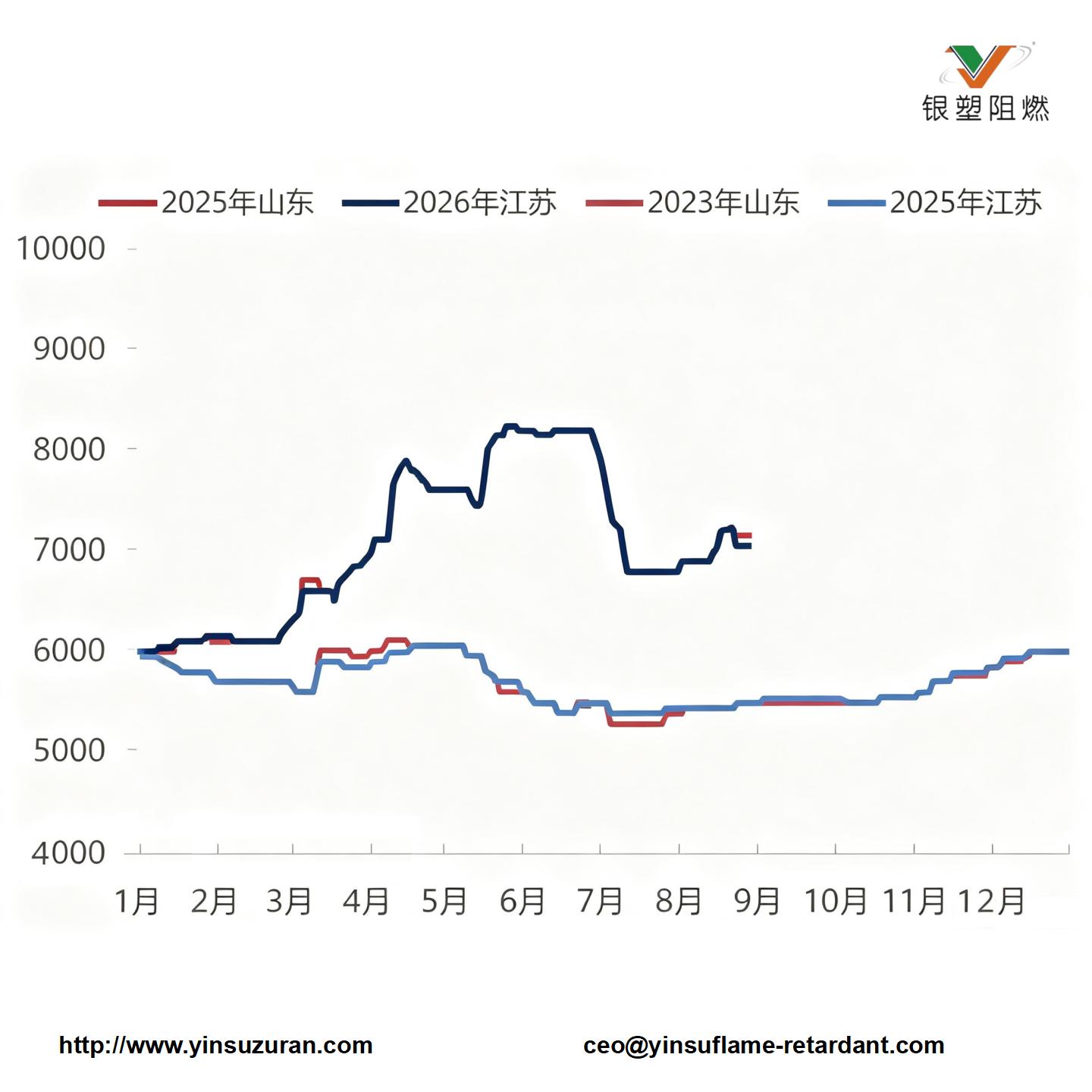 0907-图2 2025-2026年三氯化磷市场月度价值走势图(元吨).jpg 0907-图2 2025-2026年三氯化磷市场月度价值走势图(元吨).jpg