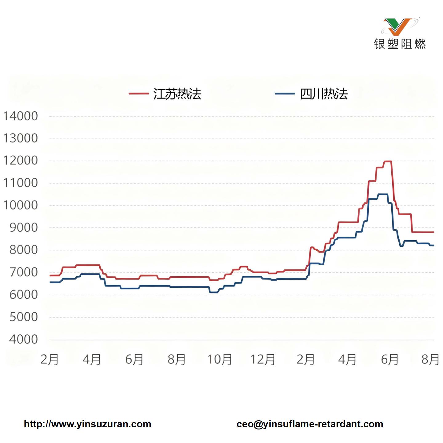 0907-图3 2026年磷酸市场价值走势图(元吨).jpg 0907-图3 2026年磷酸市场价值走势图(元吨).jpg